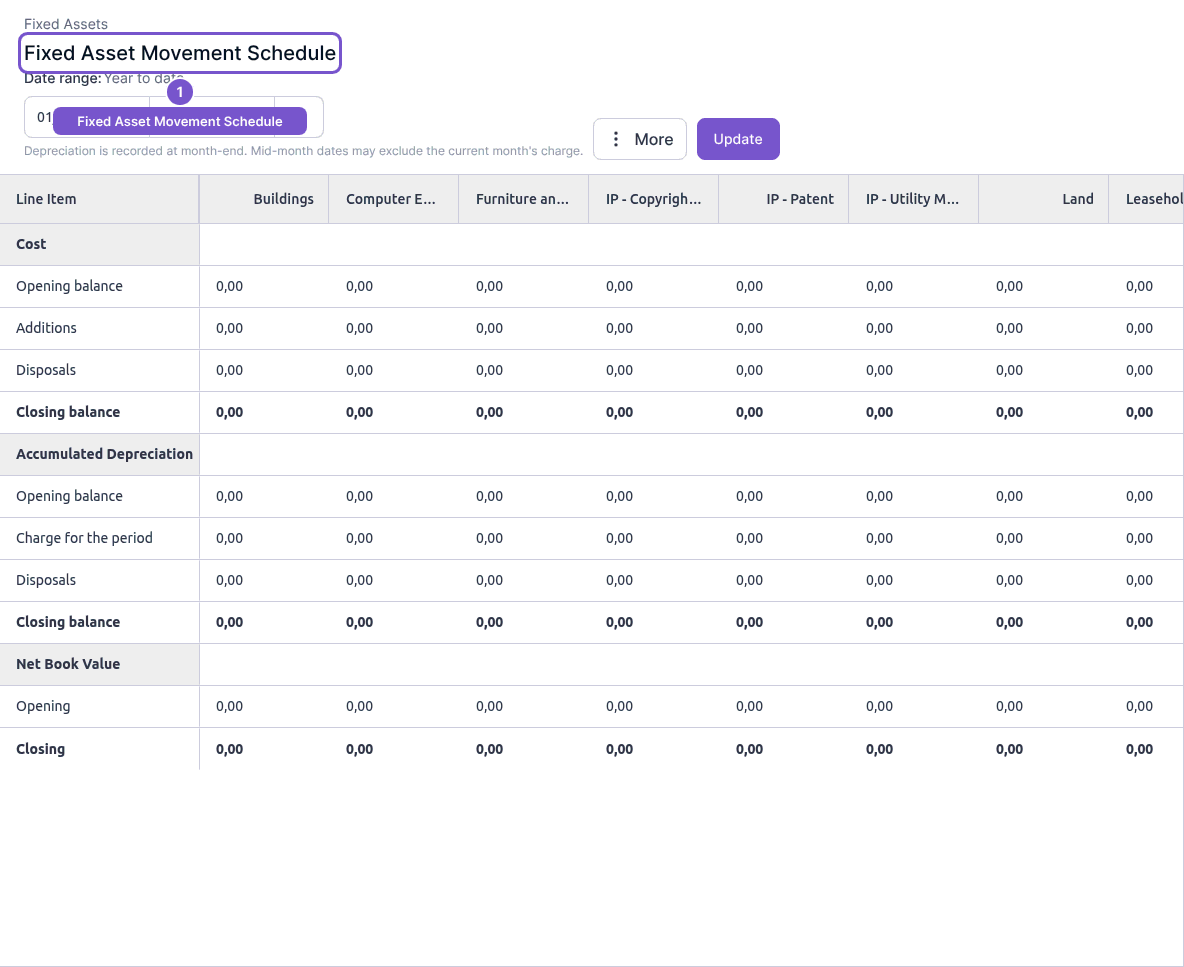 Fixed Asset Movement Schedule showing cost, accumulated depreciation and net book value by asset type.