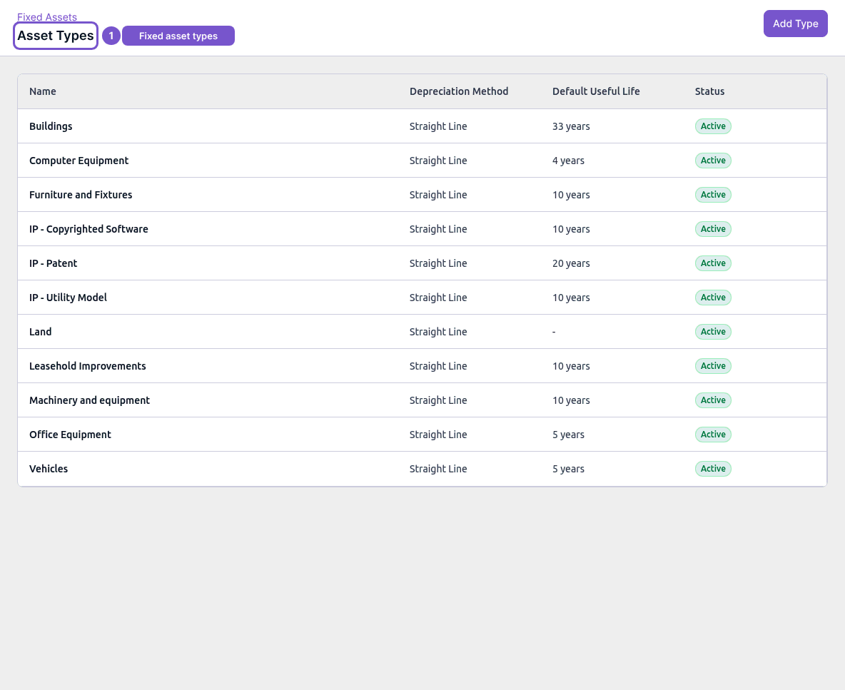 Asset Types register with depreciation method, default useful life and status columns.