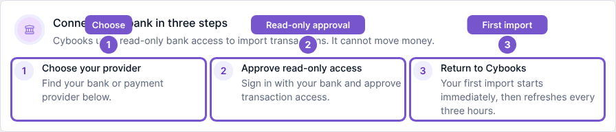 Bank connection guide showing provider choice, read-only approval and return to Cybooks.